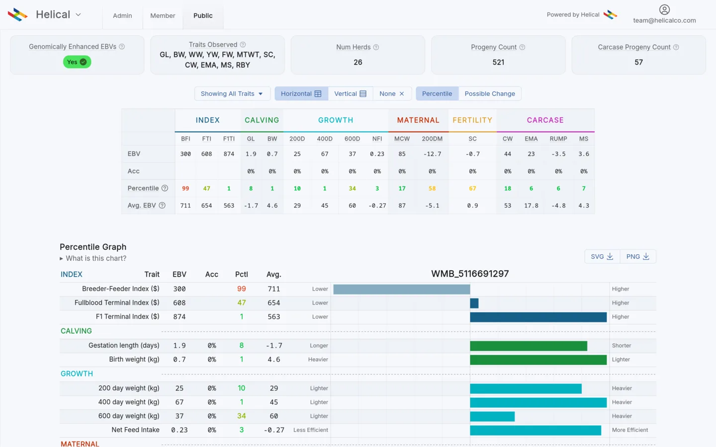Helical genetic evaluation screen